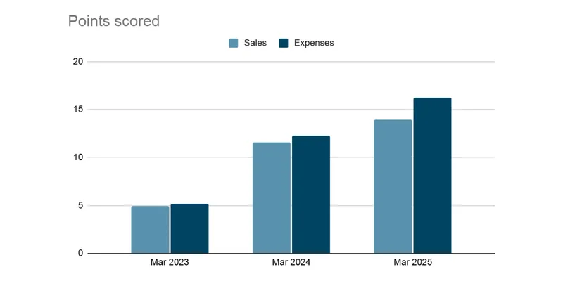 Income statement